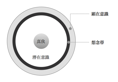 心の構造 - 真我と想念帯